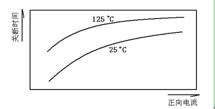 图二 温度与关断时间关系曲线图